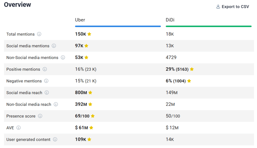 Comparação entre o Uber e um de seus concorrentes, o DiDi