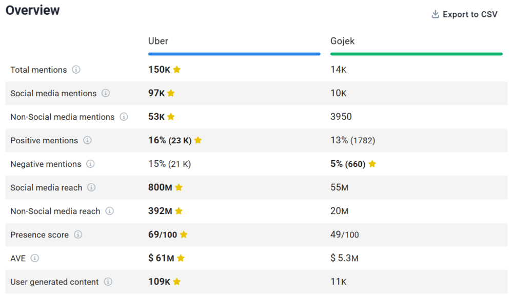 Comparação entre o Uber e um de seus concorrentes, o Gojek