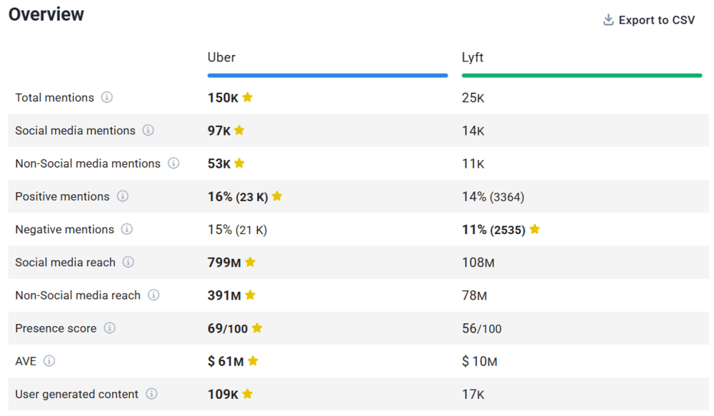 Comparação entre a Uber e uma de suas concorrentes, a Lyft