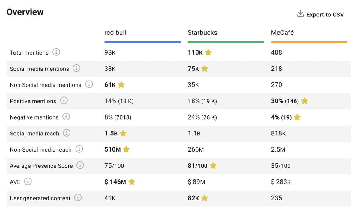 How to Create a Facebook Analytics Report? Template & Example [2026]