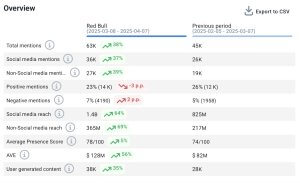 How to Create a Facebook Analytics Report? Template & Example [2026]