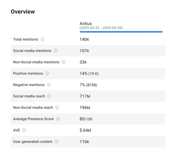 Boeing competitors: Airbus performance overview by Brand24, an AI-powered tool.