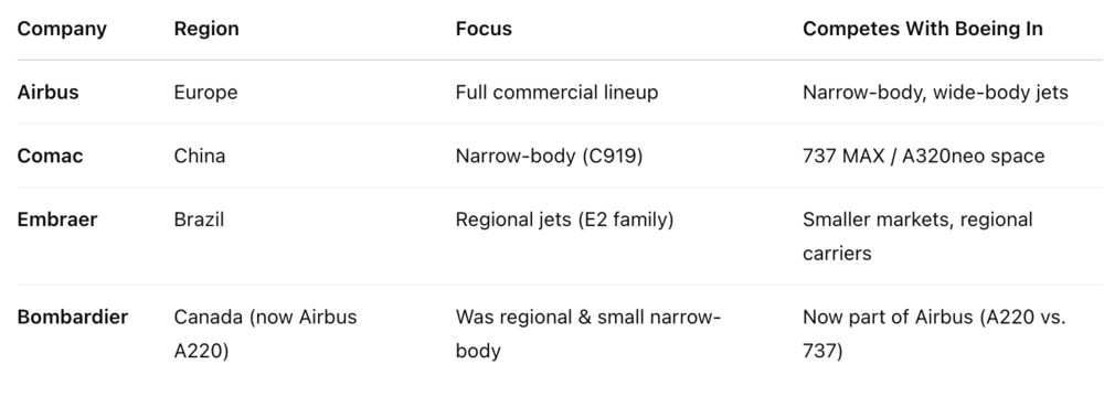 Boeing's direct competition: Commercial aircraft, military aircraft, and business jets competitors by ChatGPT.