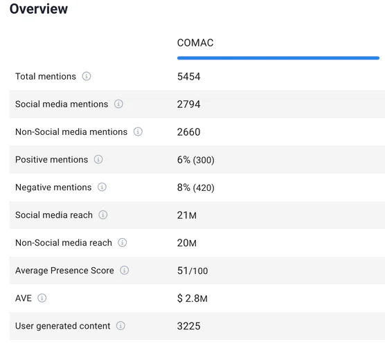 Boeing competitors: COMAC performance overview by Brand24.