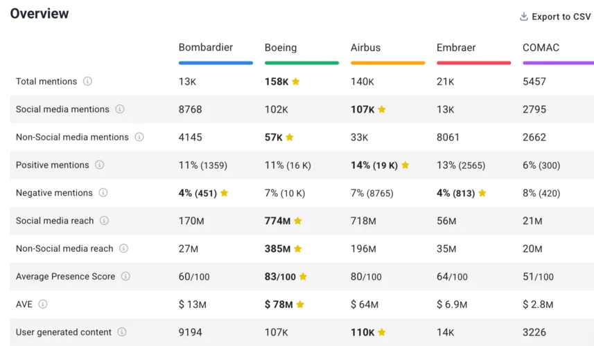 Performance metrics overview of all Boeing competitors in one place.