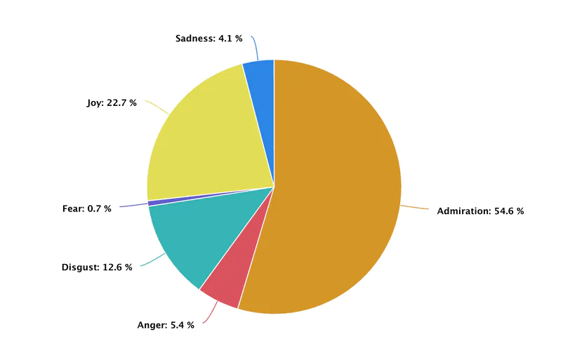 Key metrics analysis: Emotion analysis for Boeing by Brand24, an AI-powered tool.