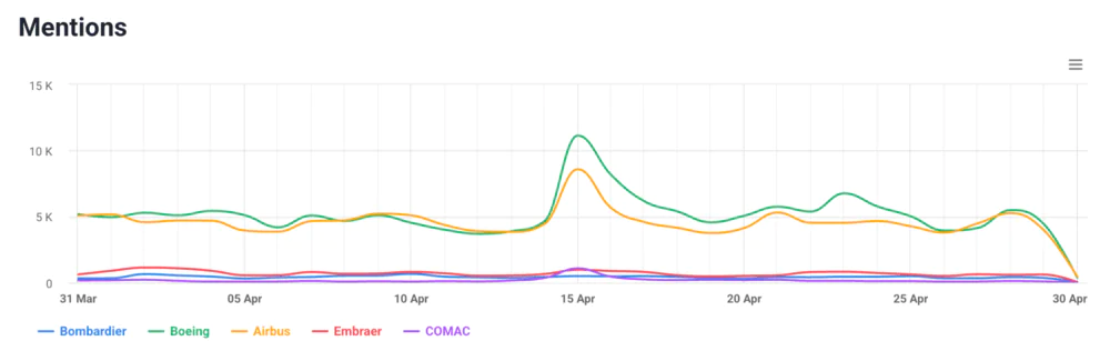 Boeing competitors: Mentions over time by Brand24.