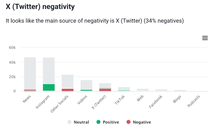 Key metrics analysis: The most negative source for Boeing by Brand24, an AI-powered tool.