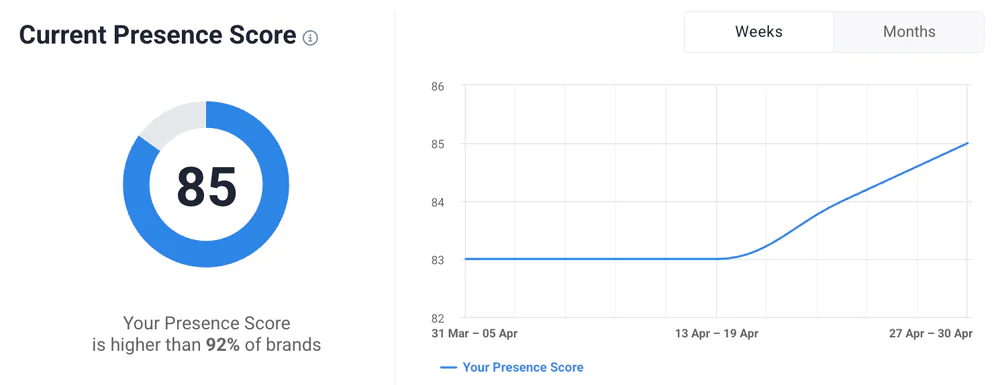 Key metrics analysis: Presence Score for Boeing by Brand24, an AI-powered tool.