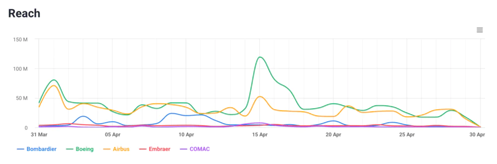 Boeing competitors: Reach over time by Brand24.
