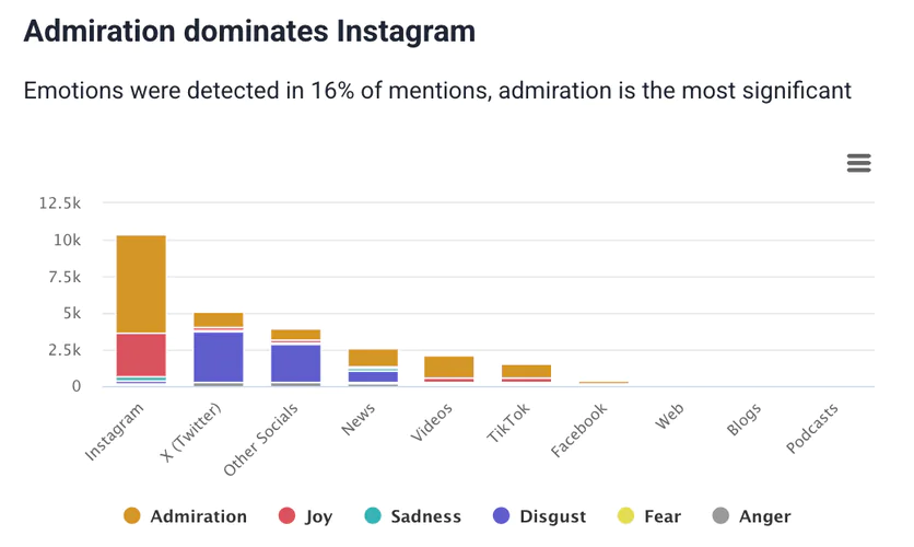 Key metrics analysis: The most positive source for Boeing by Brand24, an AI-powered tool.