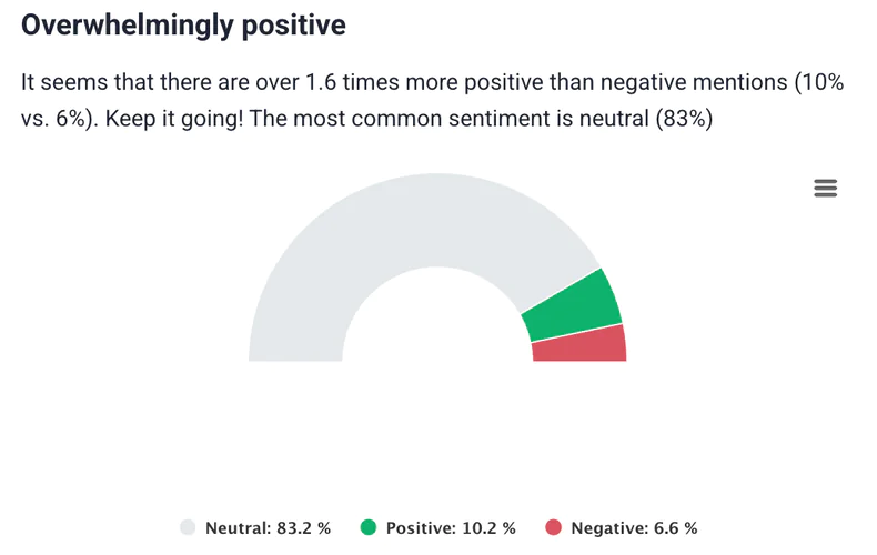 Key metrics analysis: Overall sentiment of Boeing by Brand24.