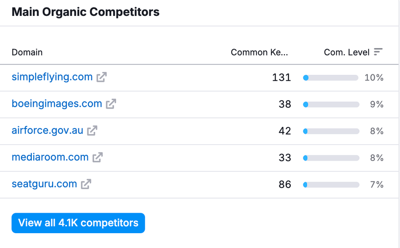 Boeing competitors in SEO: Semrush analysis.