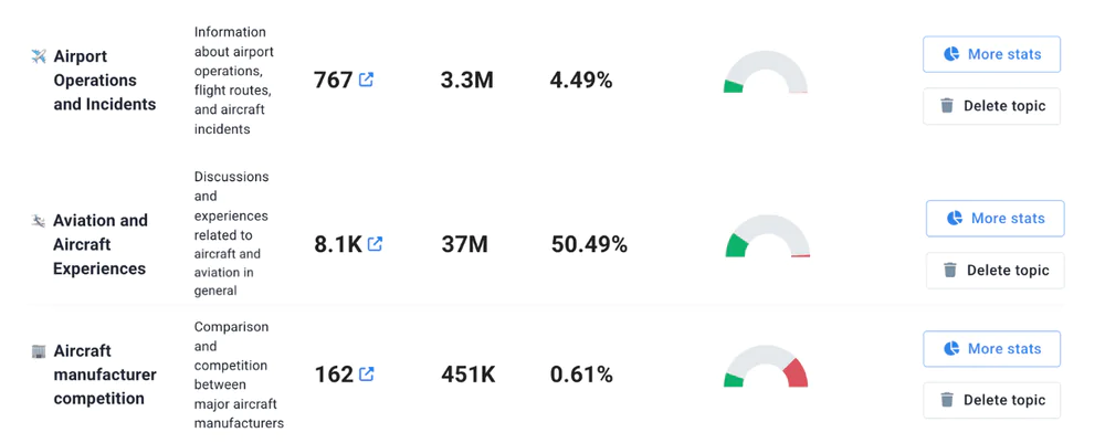 Key metrics analysis: AI Topic Analysis for Boeing by Brand24, an AI-powered tool.