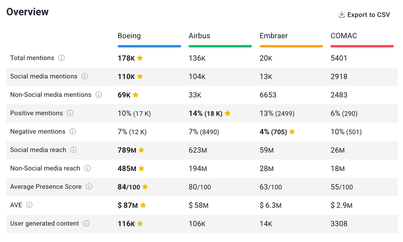 Gain a competitive edge by conducting competitor analysis.