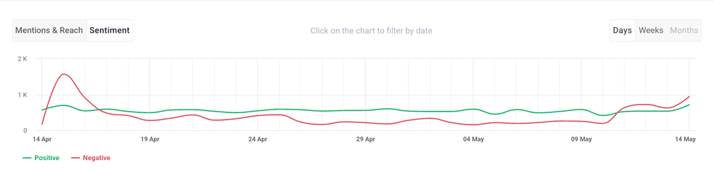 Monitor the sentiment of your brand online: Brand24 sentiment analysis.