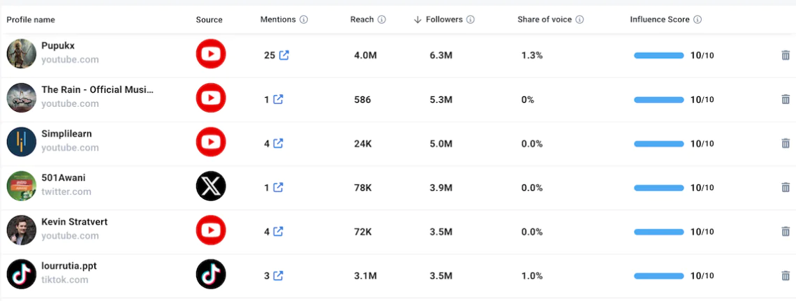 El marketing de influencers es un gran método para crear comunidades comprometidas 