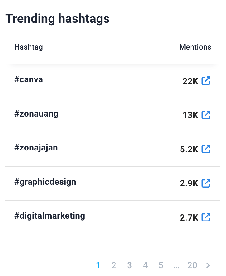 Lista de hashtags de tendencia detectados en tiempo real, mostrados con estadísticas de participación