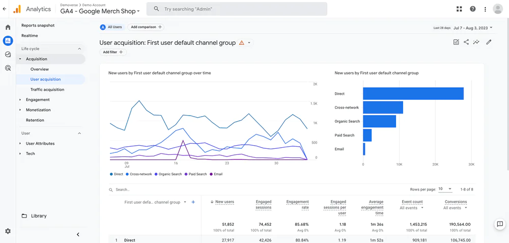 Google Analytics - online tool that collects customer data from your website (or app) to provide detailed reporting