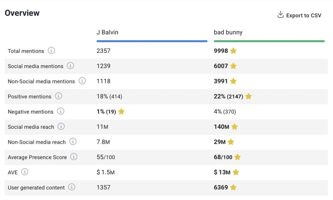 Comparison analysis by Brand24
