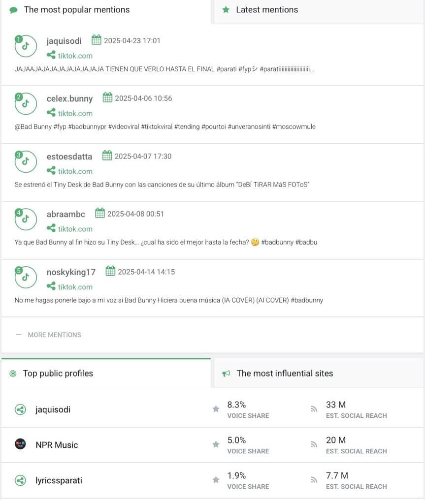 The most popular mentions and profiles analysis by Brand24
