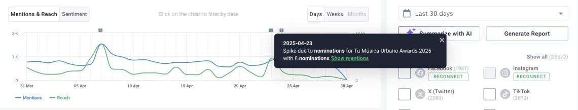 Brand24 chart provides detailed analysis of online buzz around the brand