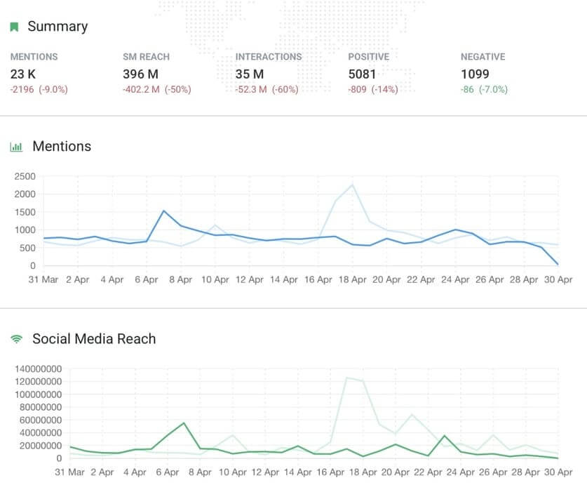 In-depth analysis of social media performance by Brand24
