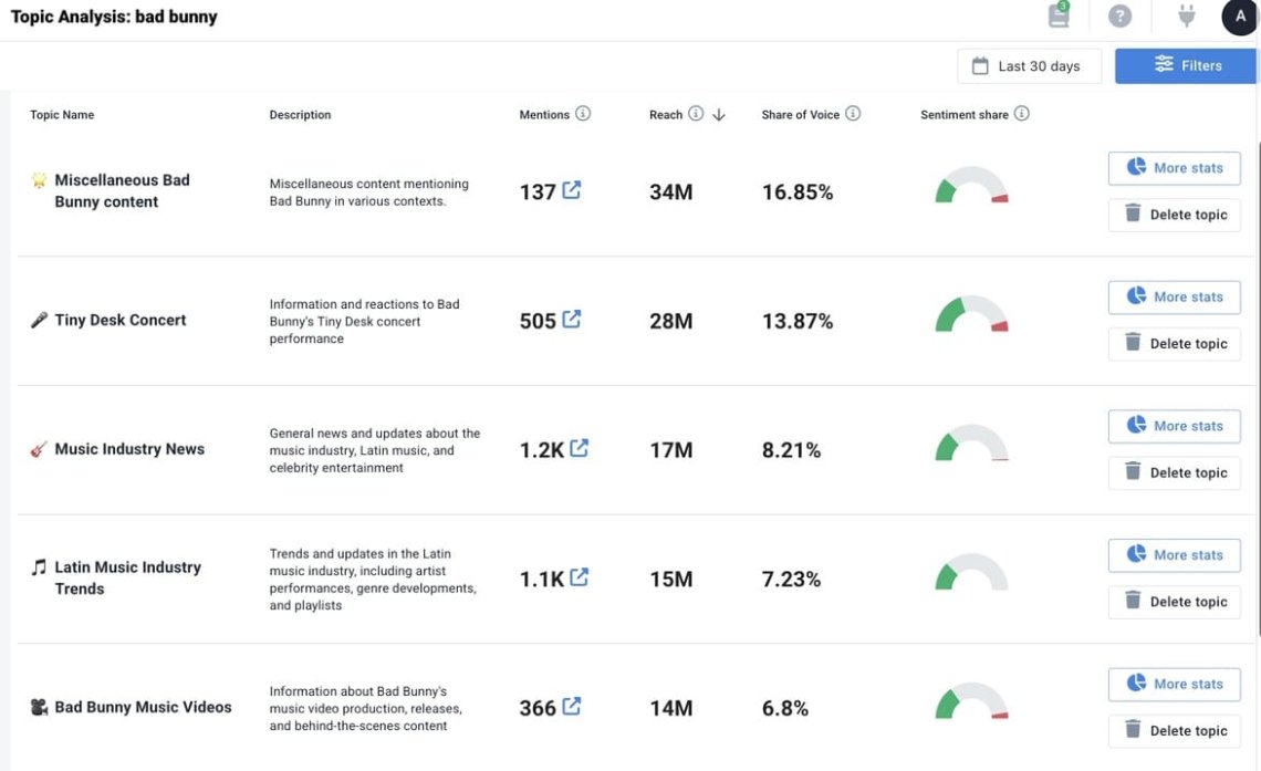 Brand24 's topic analysis for the Bad Bunny project