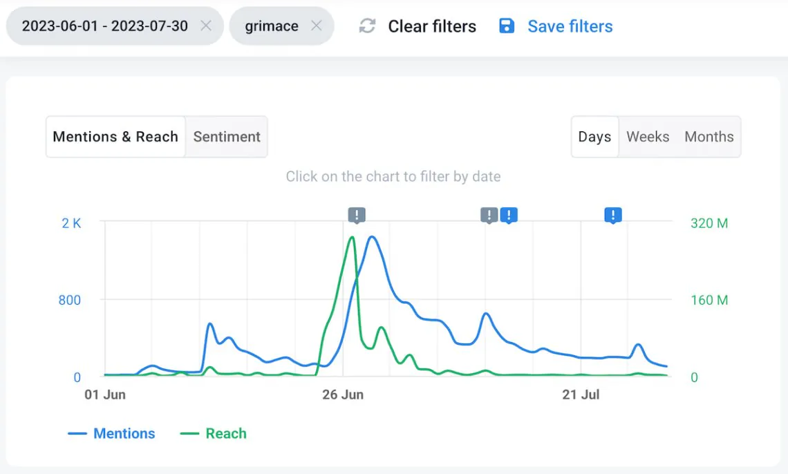 brand24 mentions gráfico de volumen y alcance