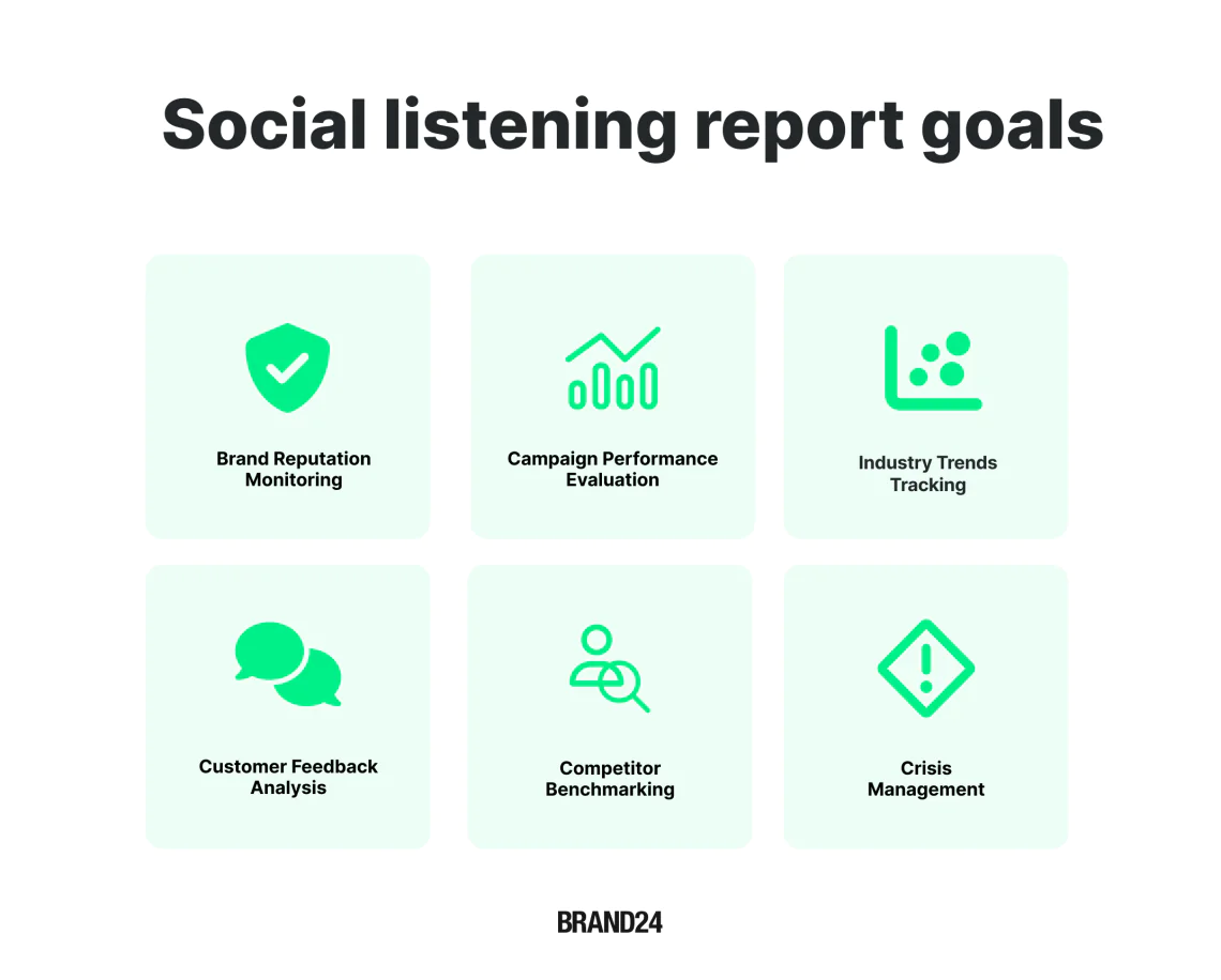 Social listening report goals - brand reputation monitoring, campaign performance evaluation, industry trends tracking, customer feedback analysis, competitor benchmarking and crisis management - brand24