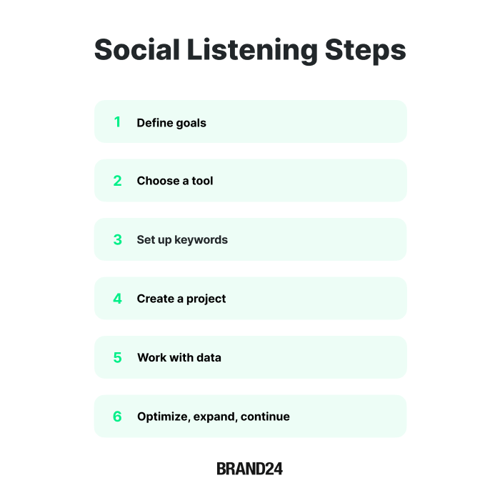 social listening steps:
1. define goals
2. choose a tool
3. set up keywords
4. create a project
5. work with data
6. optimize, expand, continue
