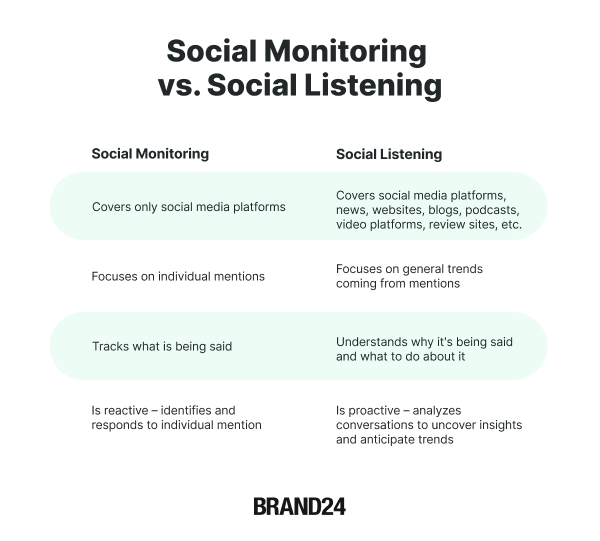 comparison of social monitoring and social listening