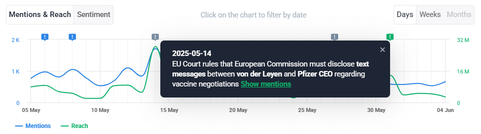 Event Detector in Brand24 (the best reputation management softwware) explaining what caused the spike in Pfizer mentions on May 14