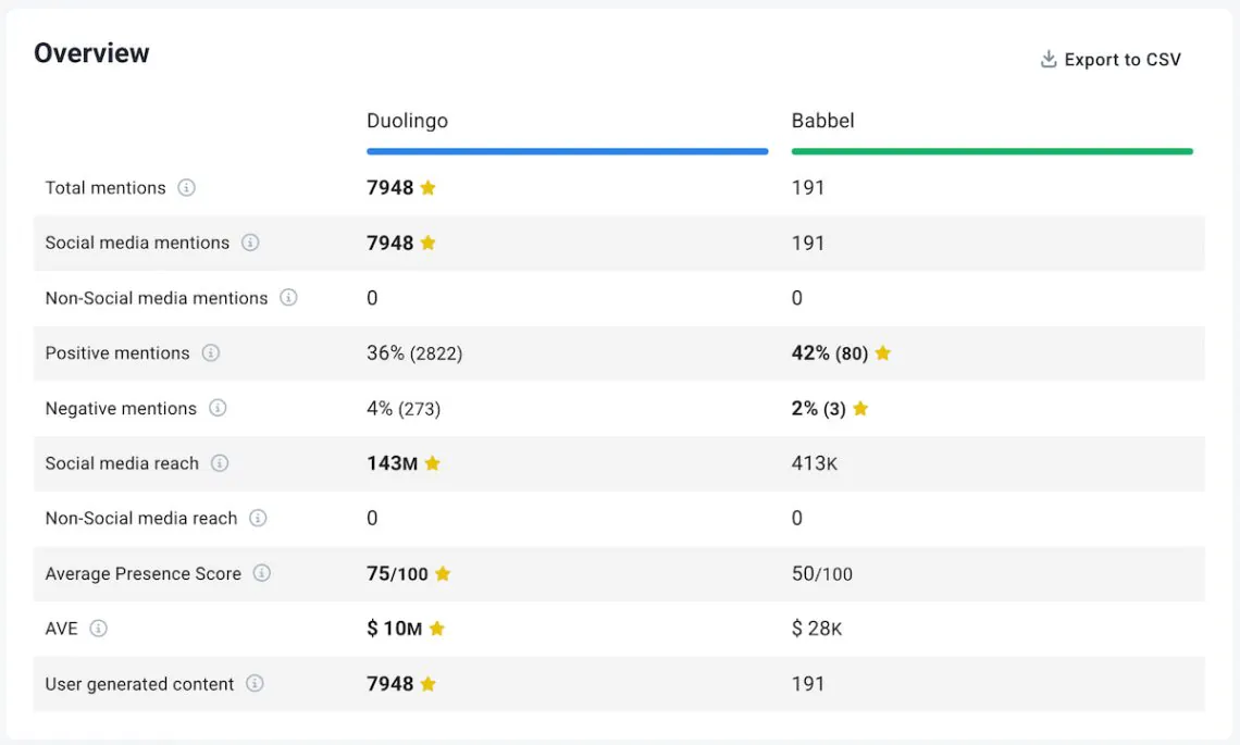 brand24 Instagram competitor comparison