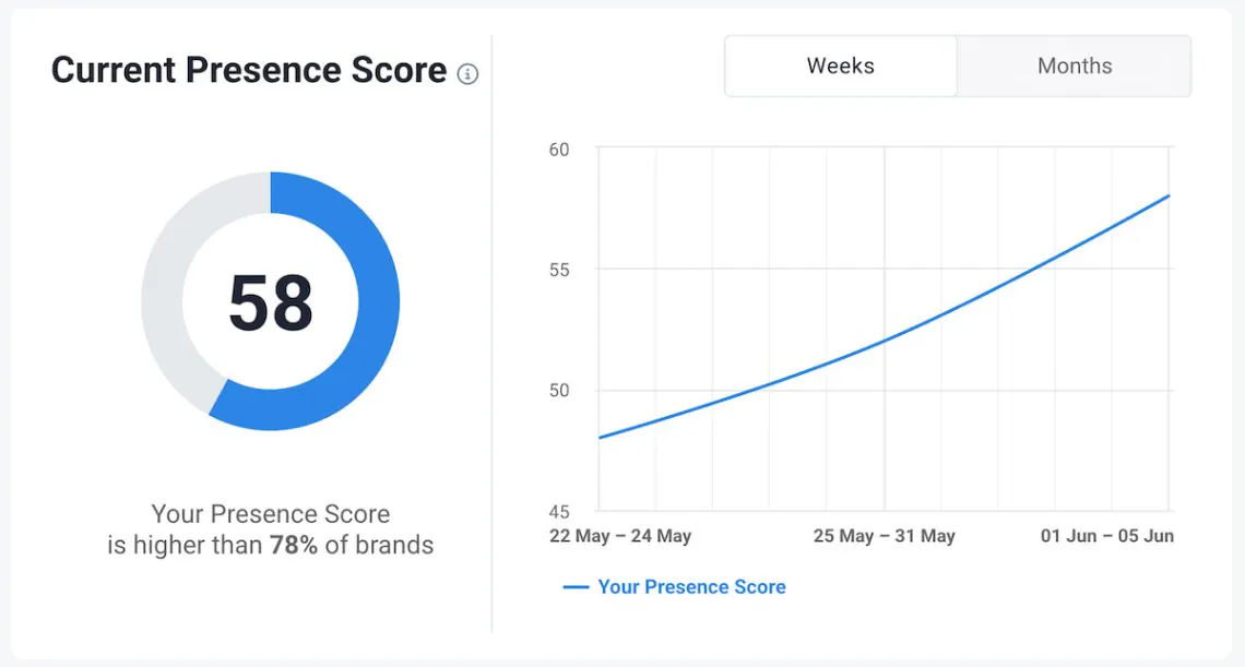 brand24 media monitoring report metrics - presence score