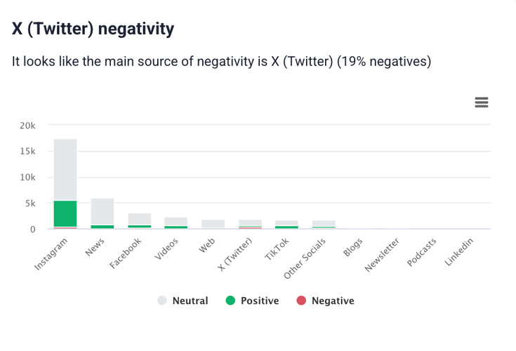 Online reputation management services: Most negative source analysis by Brand24, an AI reputation management tool.