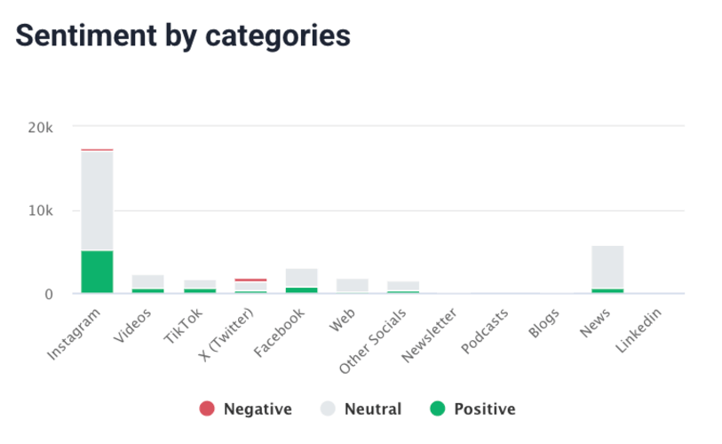 Personal reputation management: Sentiment by categories chart by Brand24, an AI-powered social listening tool.