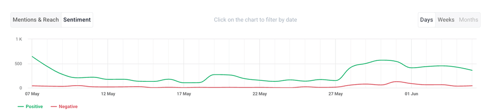 Personal reputation management: Sentiment chart by Brand24, an AI-powered social listening tool.