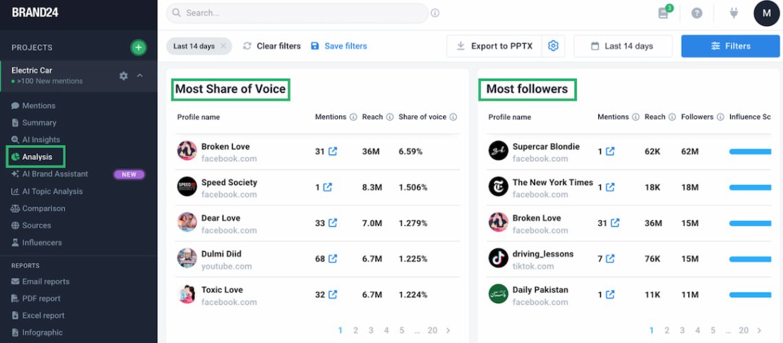 brand24 most share of voice and most followers analysis for social listening