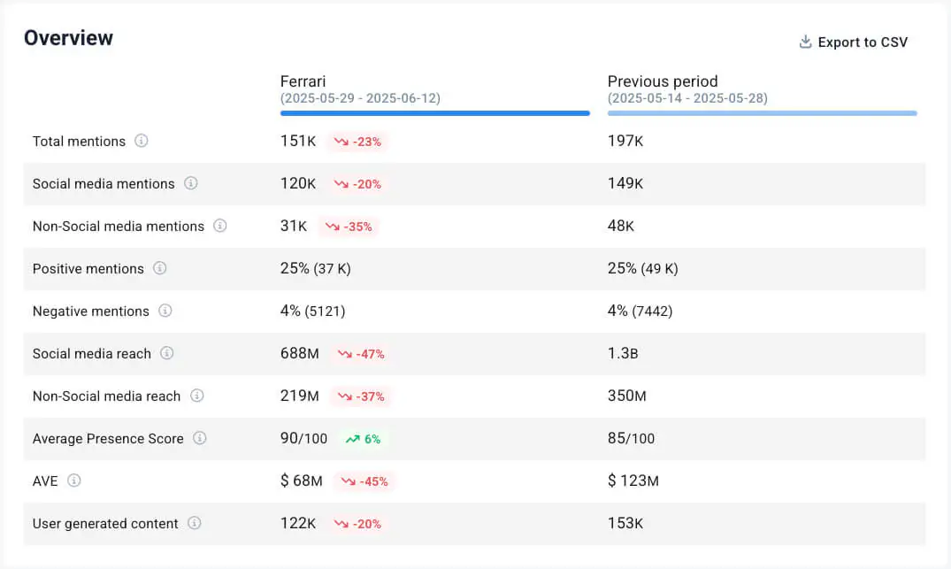 brand24 comparar períodos