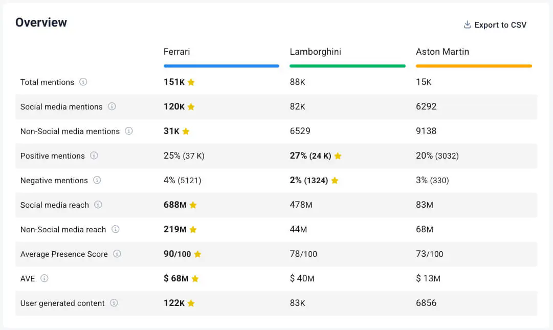 brand24 compare projects to create social listening report