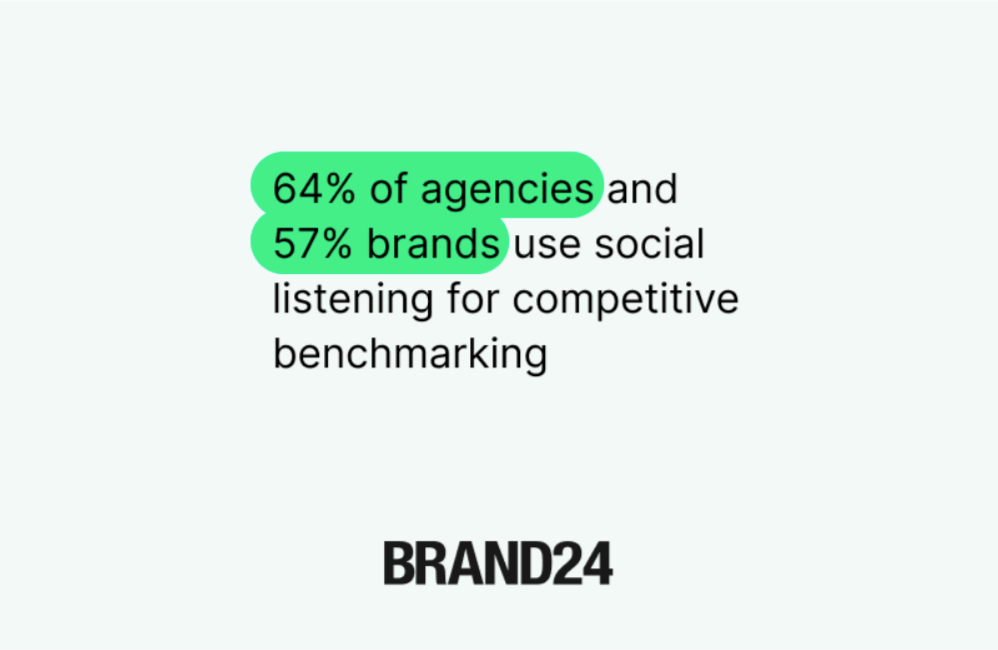 64% of agencies and 57% brands use social listening for competitive benchmarking