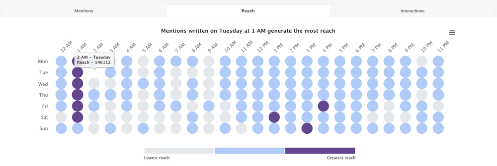 When to post on TikTok? Check using the Hot Hours Tab by Brand24.
