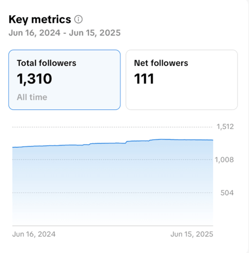 Track follower activity.