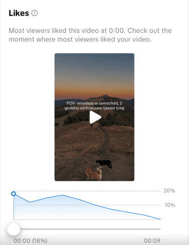 Check when people liked your top posts.