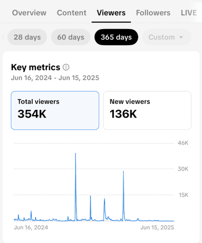 Check your top viewer count.