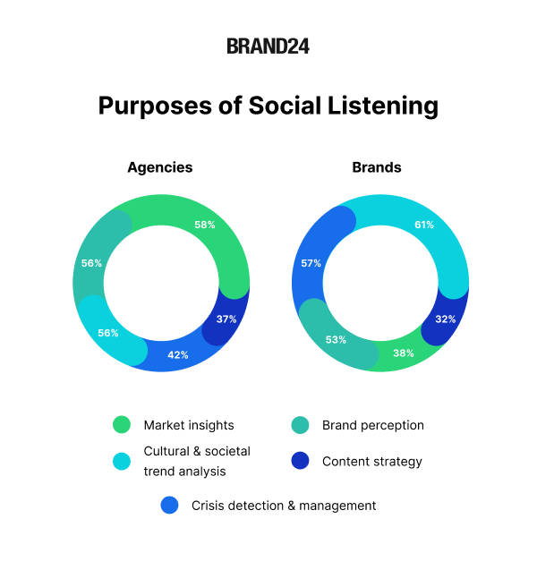 primary purposes of social listening: market insights, brand perception, trend analysis, crisis management, content strategy