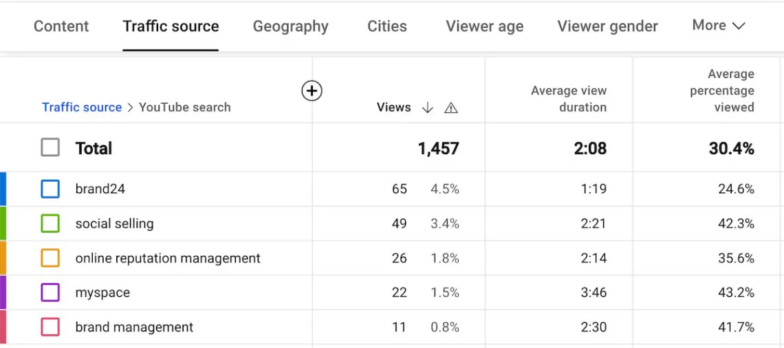 YouTube competitor analysis YouTube Studio
