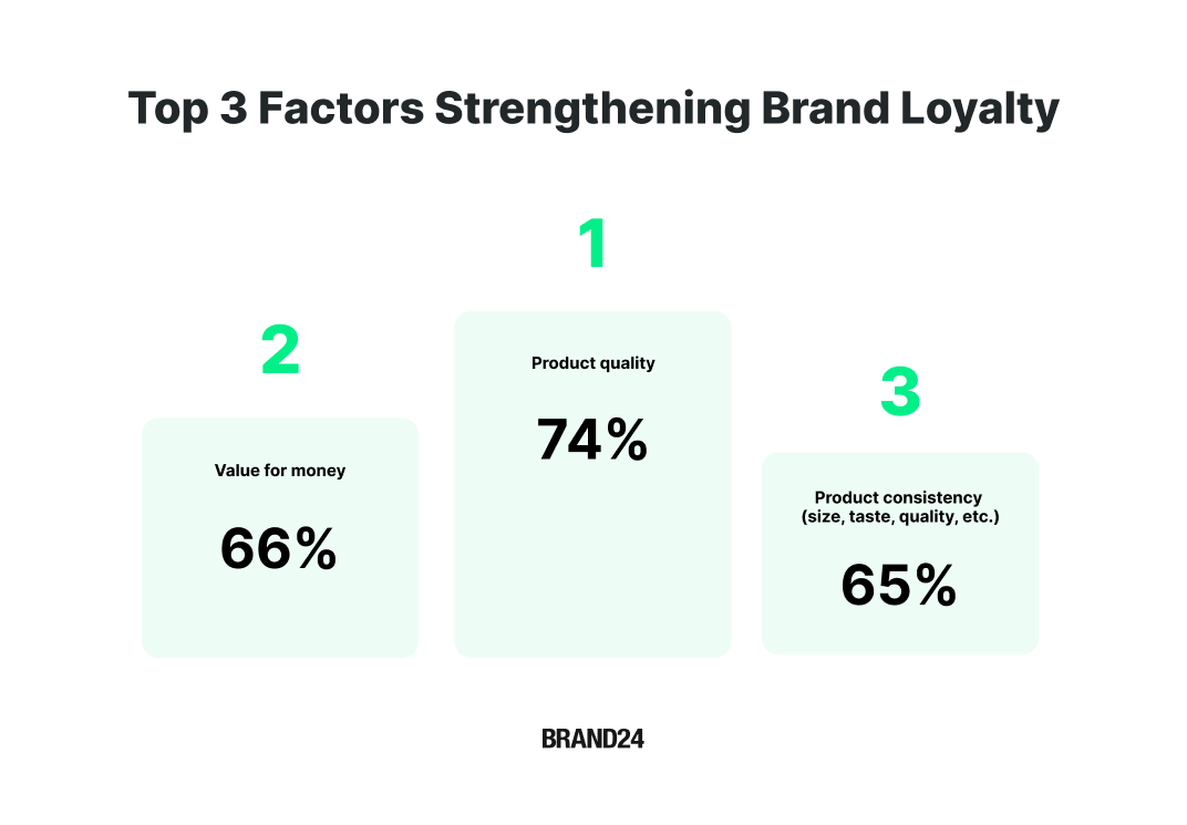 brand loyalty drivers: product quality, value for money, product consistency