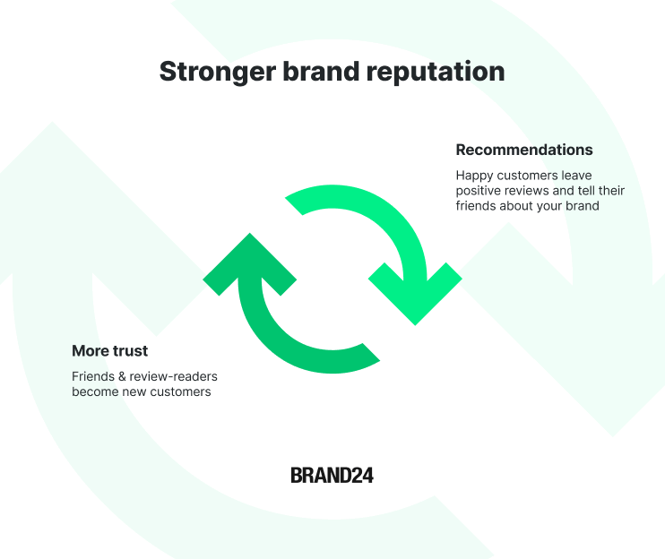 stronger brand reputation cycle - more trut impacts more recommendations
